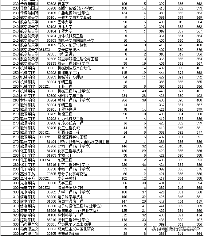 浙江哪些大学可以考研 浙江哪些大学考研录取率很高