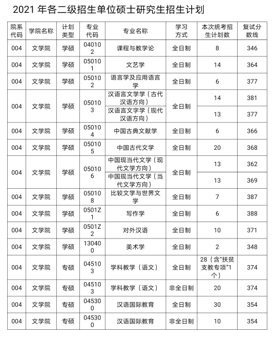 汉语言文字学考研学校排名 汉语言文学考研最容易的方向