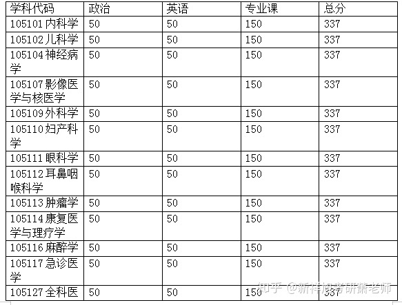 临床医学考研怎么考 临床医学考研考英一还是英二