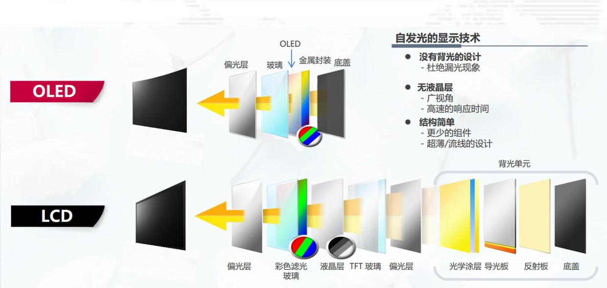 苹果oled和lcd区别 苹果oled和lcd区别大吗