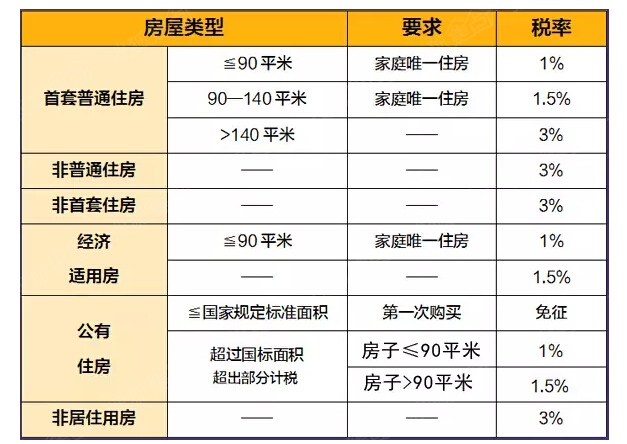 南宁16年买房免契税 南宁16年买房免契税多少