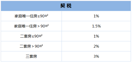 福州的新房契税明细 福州的新房契税明细怎么查询