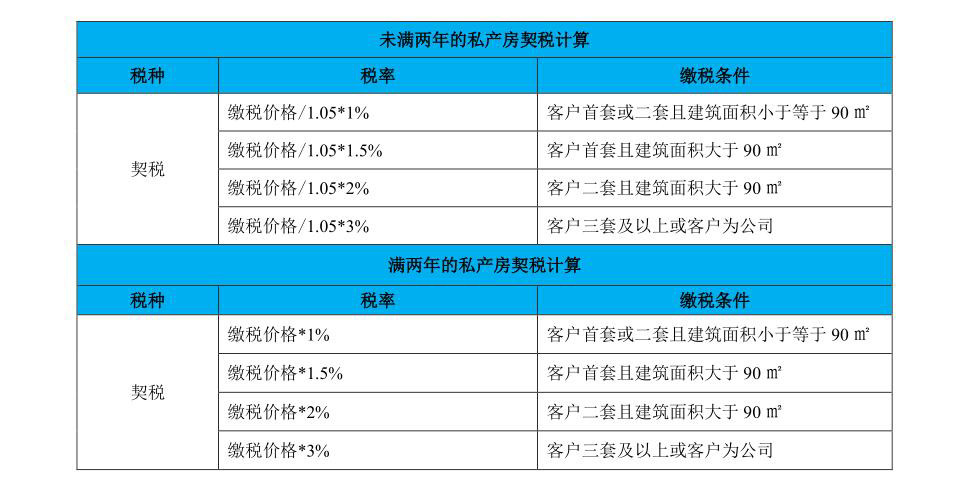 安徽房产契税计算方法 安徽房产契税计算方法公式