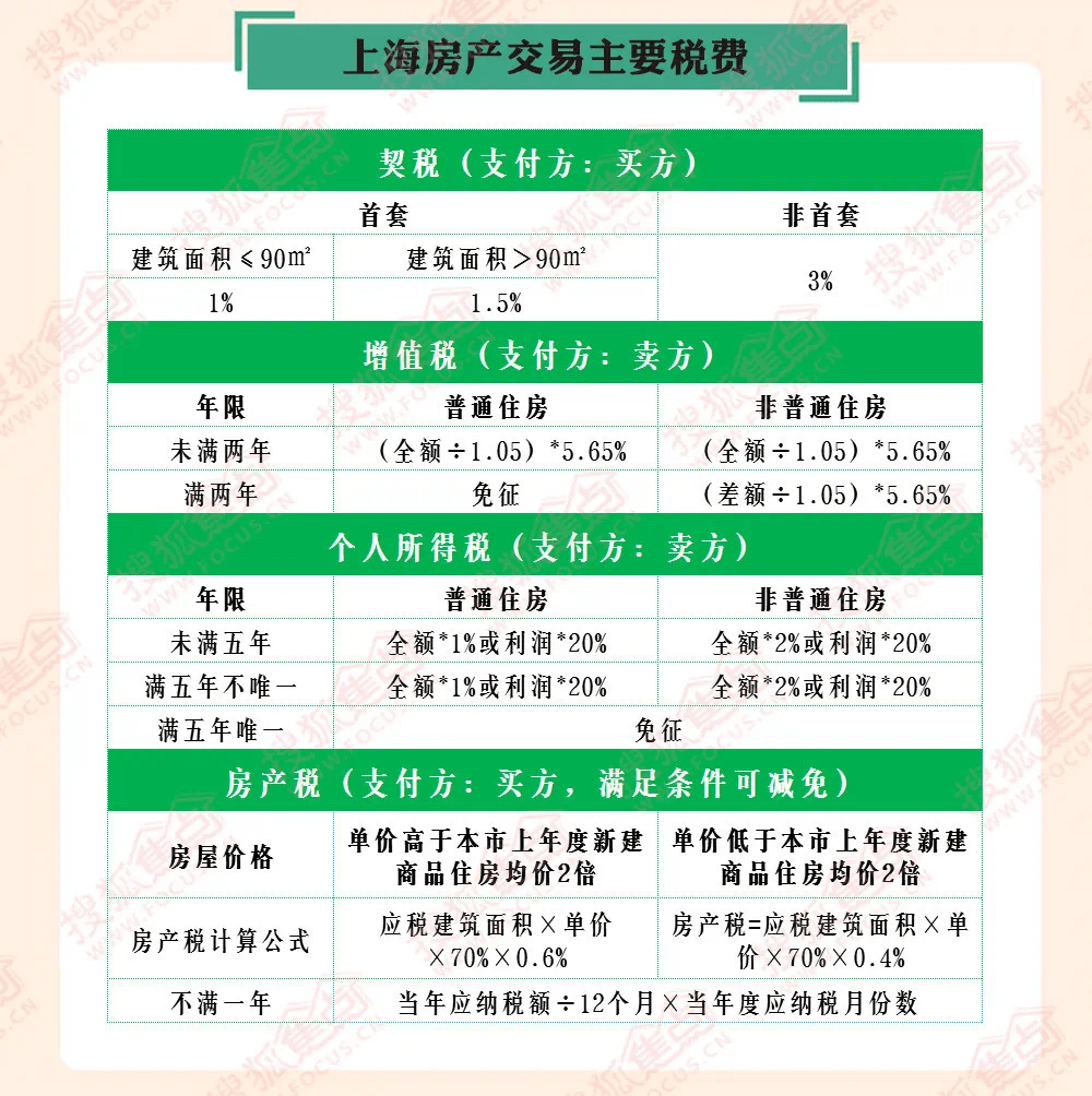 山东契税税率统一3% 山东契税税率统一为3%