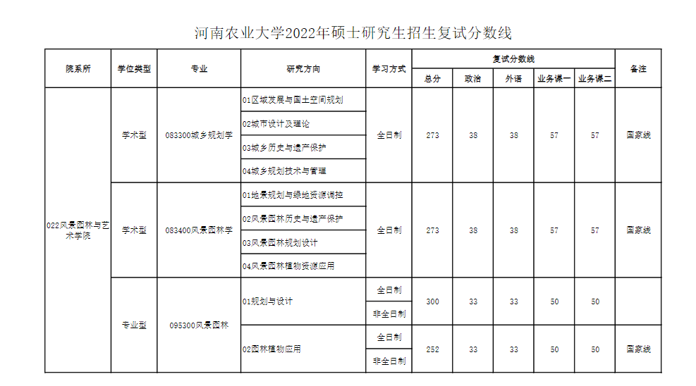 农学考研分数线 华南农业大学农学考研分数线