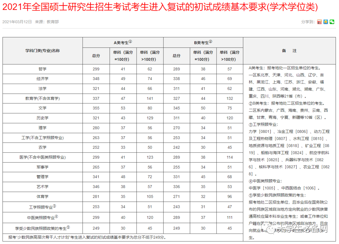 农学考研分数线 华南农业大学农学考研分数线