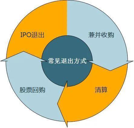 风险投资有几种退出方法 风险投资的退出机制有哪些