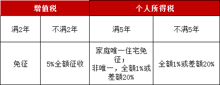 义乌契税补贴什么意思 