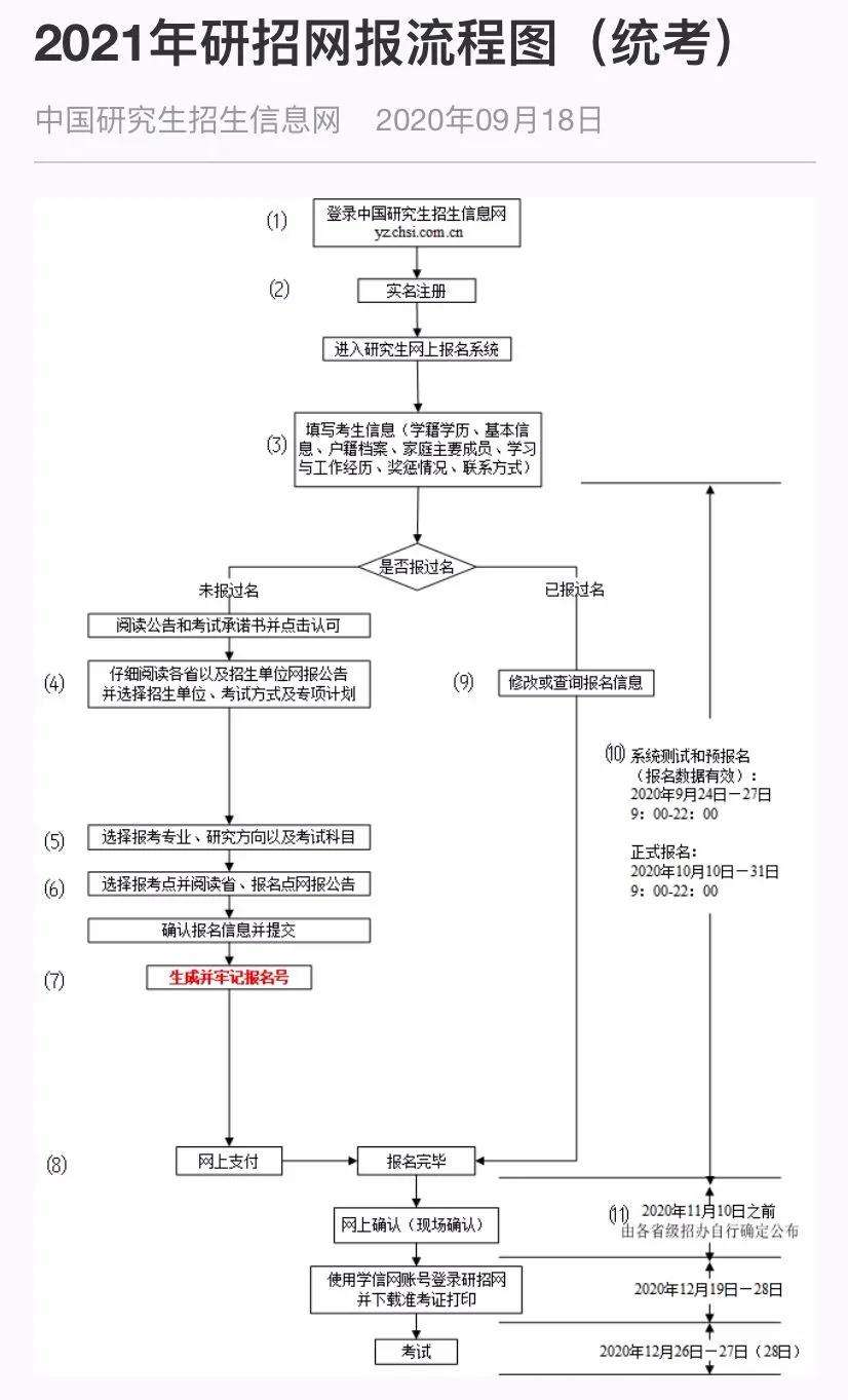 考研步骤一般是啥 考研到底是什么流程