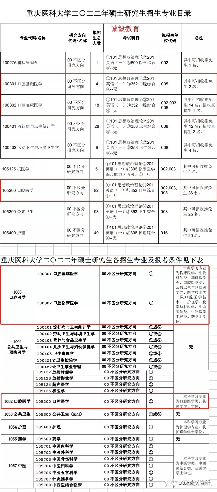 重庆医科大考研 重庆医科大学考研条件