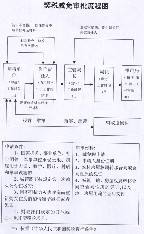 城镇混合用地住宅契税 城镇混合用地住宅契税是多少