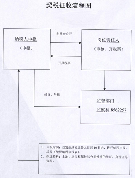 城镇混合用地住宅契税 城镇混合用地住宅契税是多少