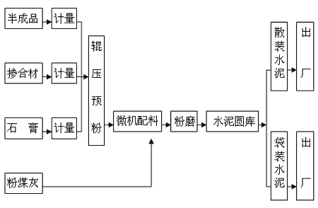 水泥工艺流程 水泥厂生产工艺流程介绍