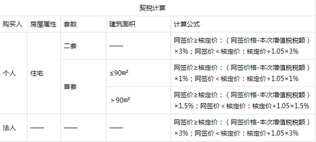 惠州购房契税是多少 惠州房子的契税交多少