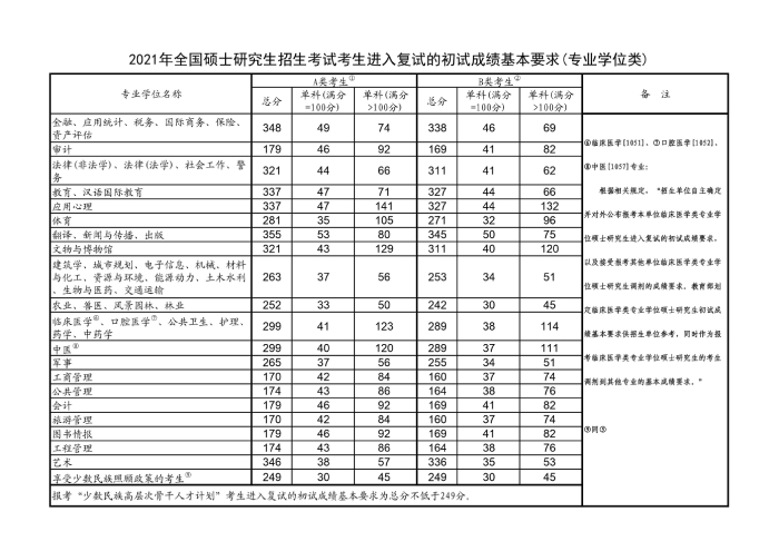 考研历年国家分数线 考研历年国家分数线公布时间