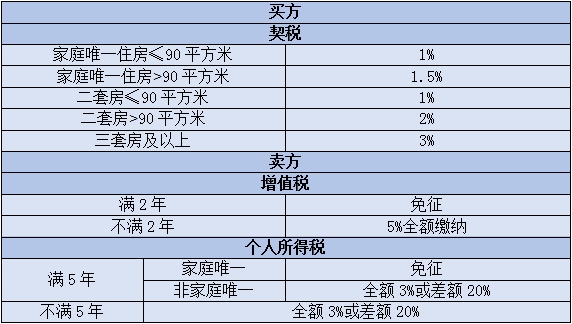 期房交契税和专项维修 期房在什么情况下交契税和维修基金