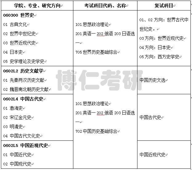 历史学考研院校 考研历史学考什么