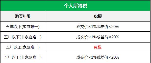 已购公房契税2017 2016年首套房契税新政