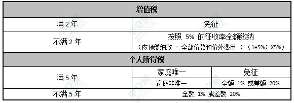 那房子会交契税吗 房子还需要交契税吗