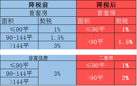 新房子契税是什么 新房子契税是什么意思