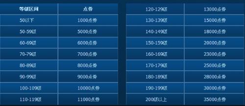 飞车点券攻略图 飞车手游点券攻略