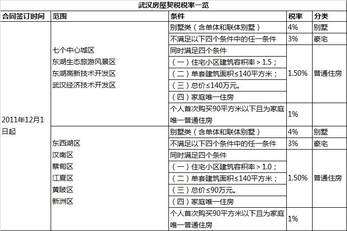 武汉住房契税的计算办法 武汉住房契税的计算办法是