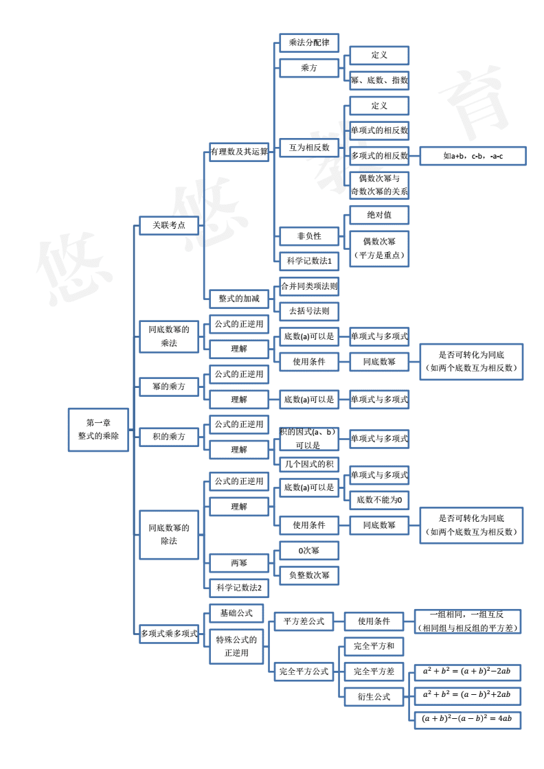 数学北师大七上思维导图 数学北师大七上章节思维导图