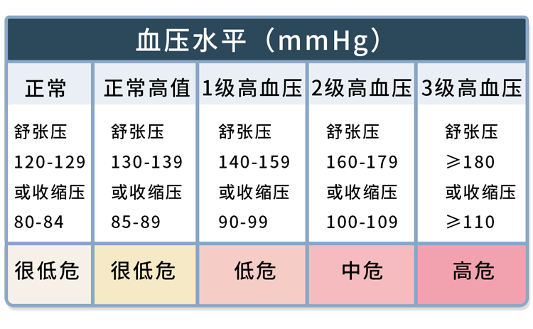 高血压分为两种 高血压分为两大类