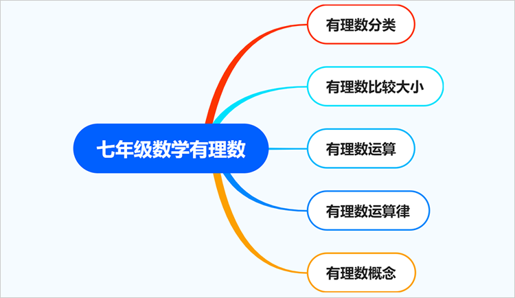 数学思维导图笔记整理术 数学思维导图笔记整理术怎么做