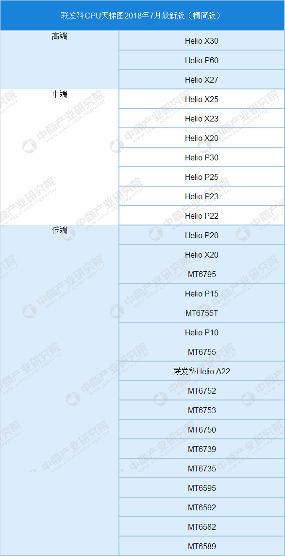 手机处理器性能品牌排行榜 手机处理器品牌排行榜2020