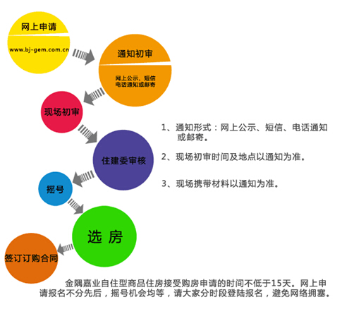 自住型商品房公开销售 自住型商品房上市交易情况如何