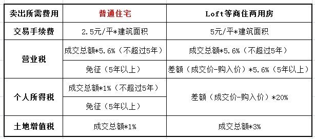 自住型商品房差额 商品房差额税征收标准