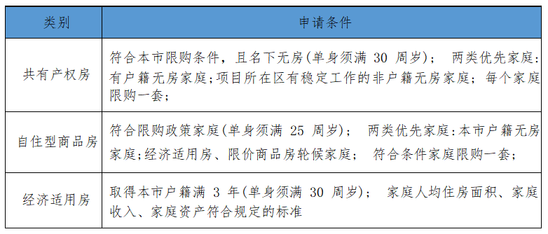 海淀自住型商品房2020 