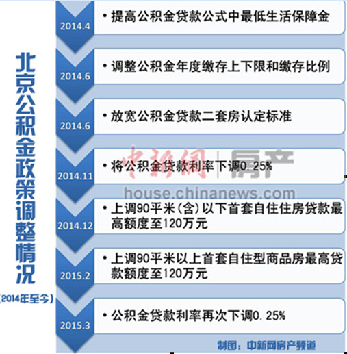 北京自住型商品房的规定 北京自住型商品房买卖政策