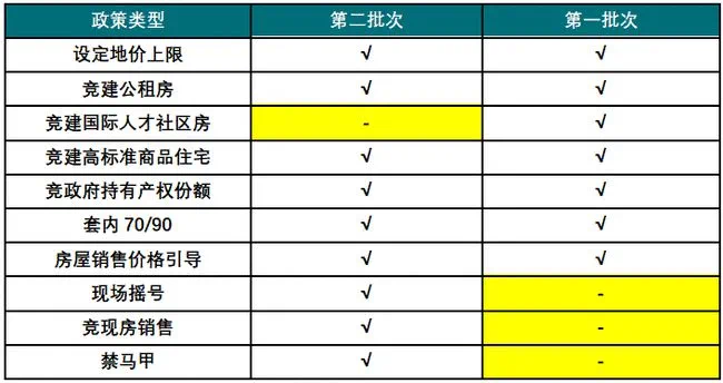 自住型商品房比共产房 自住型商品住房或共有产权住房