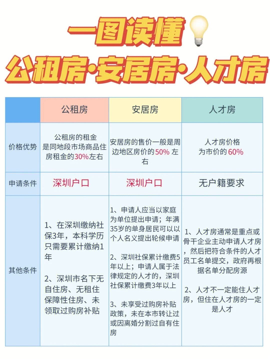 深圳人才园公租房申请条件 深圳人才园公租房申请条件和流程