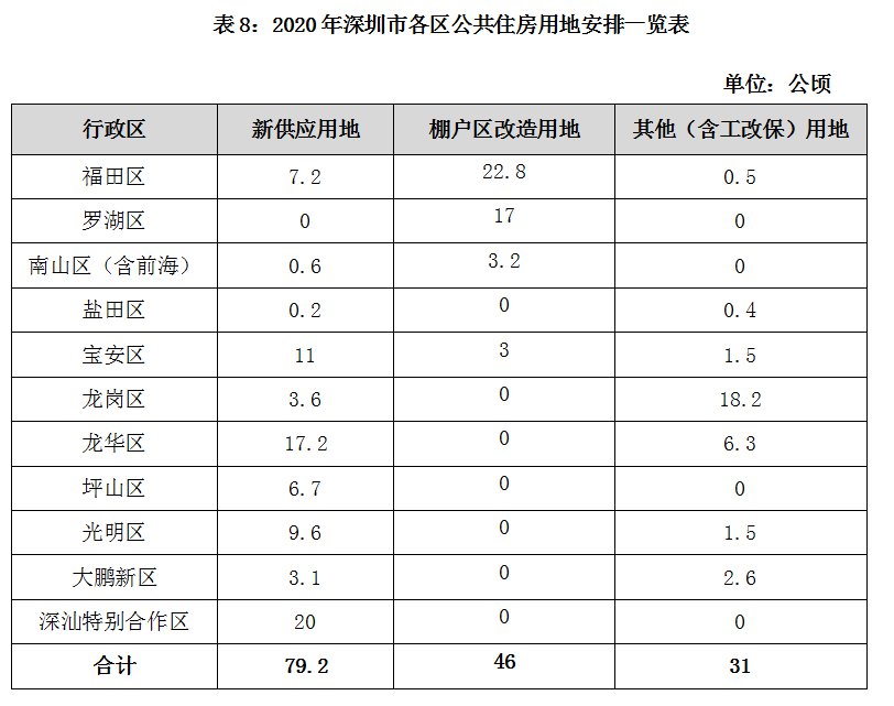 深圳住宅公租房申请条件 2020年深圳申请公租房的条件和流程