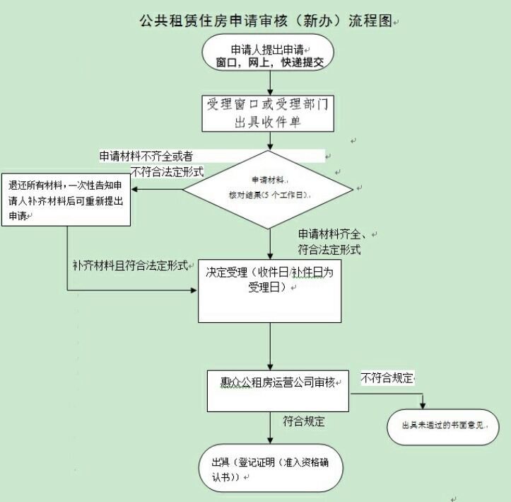 长乐公租房申请条件上海 长乐公租房申请条件上海户口