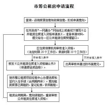 上海大都会公租房申请条件 上海大都会公租房申请条件和流程