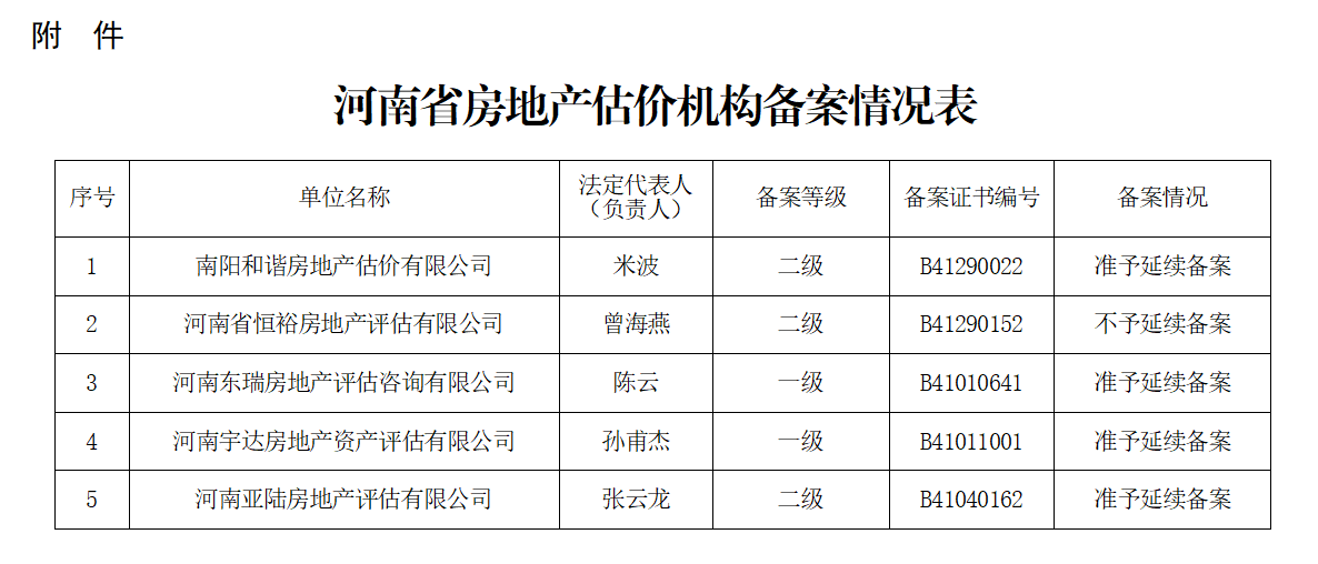 房产评估公司评级 房地产评估公司等级划分