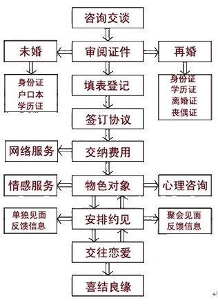 郑州婚介所收费标准 郑州婚介所收费标准是多少