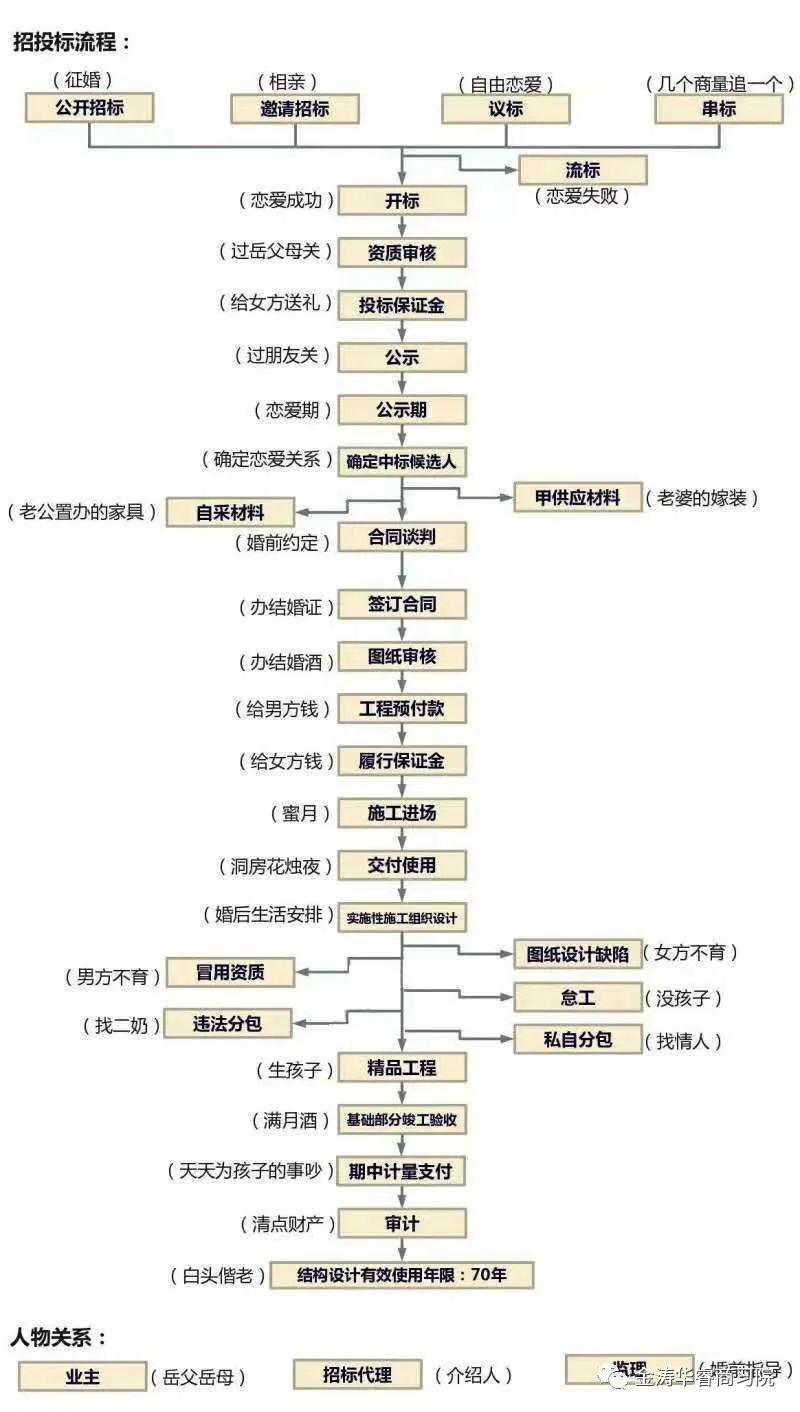 婚介服务的标准工作流程 婚介服务的标准工作流程包括