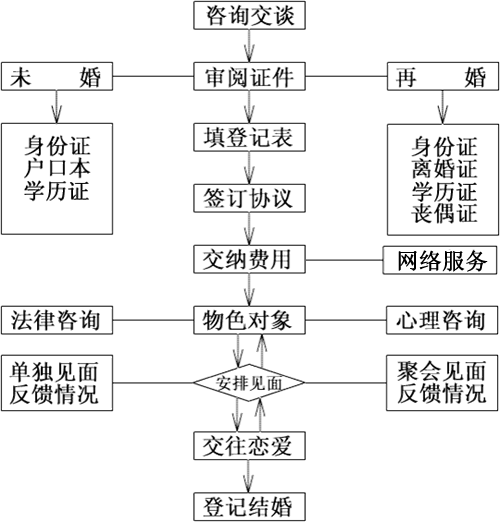 兰州婚介所收费标准 兰州婚介所收费标准表